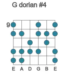 Guitar scale for dorian #4 in position 9